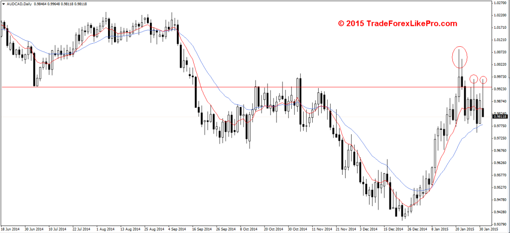 AUD/CAD - Daily chart