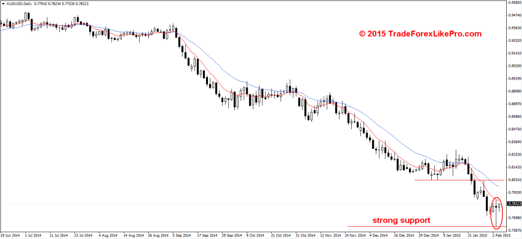 Bullish reversal PIN bar on the daily chart AUD/USD