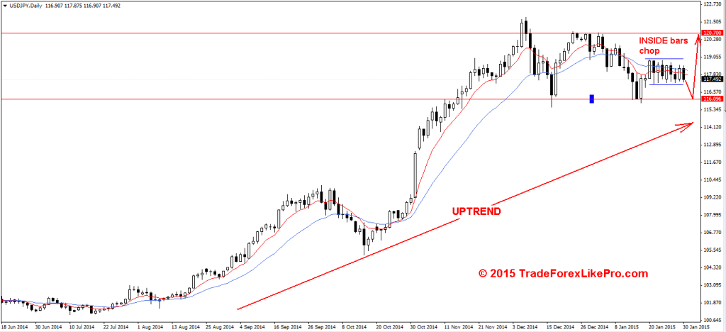 Inside bars / chop on the daily USD/JPY chart