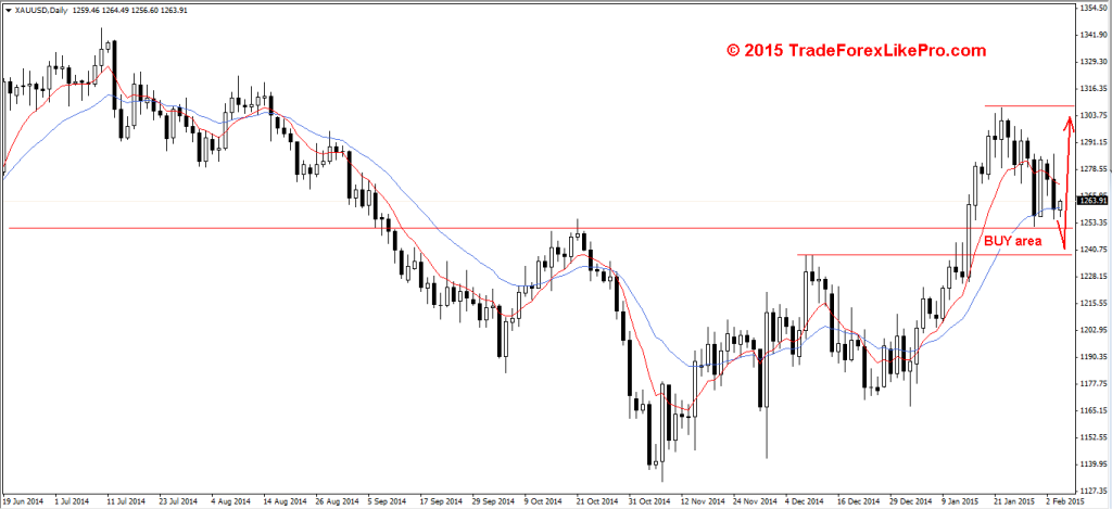 Gold - Daily chart